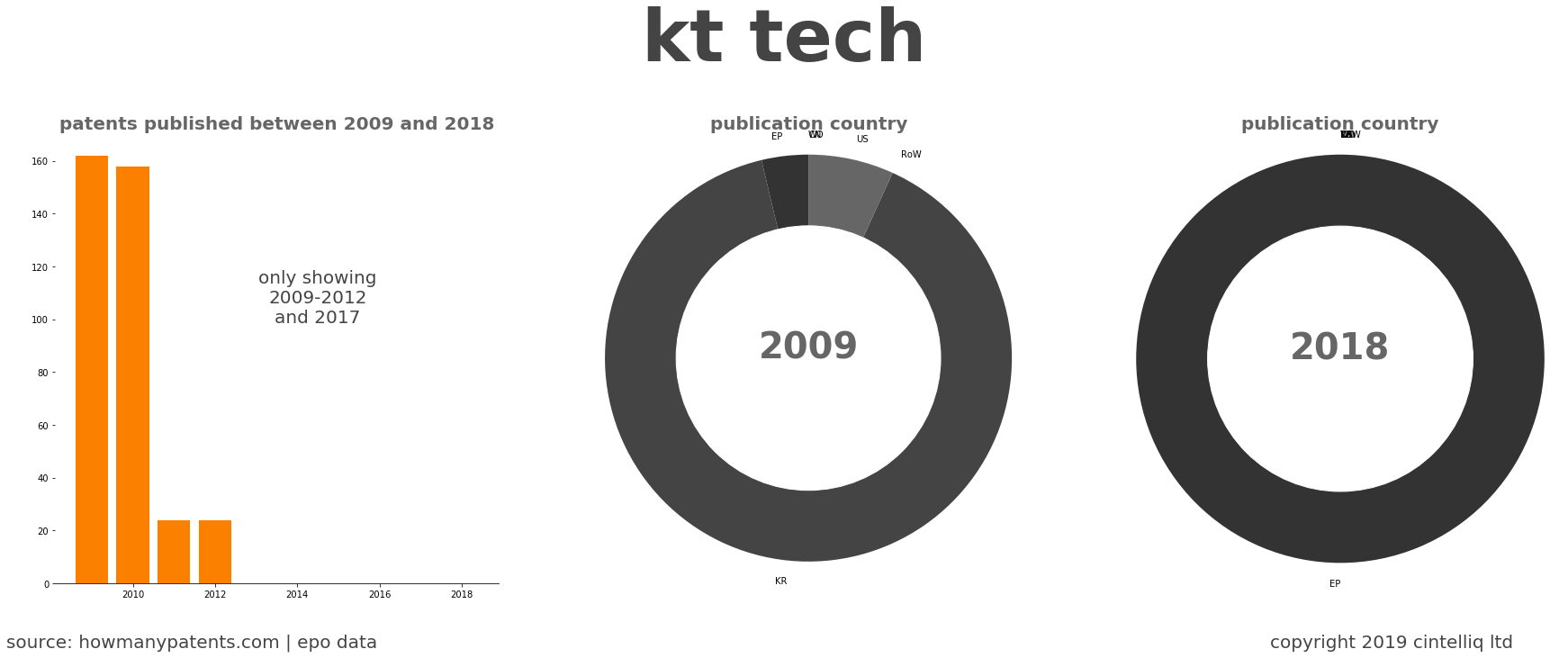 summary of patents for Kt Tech