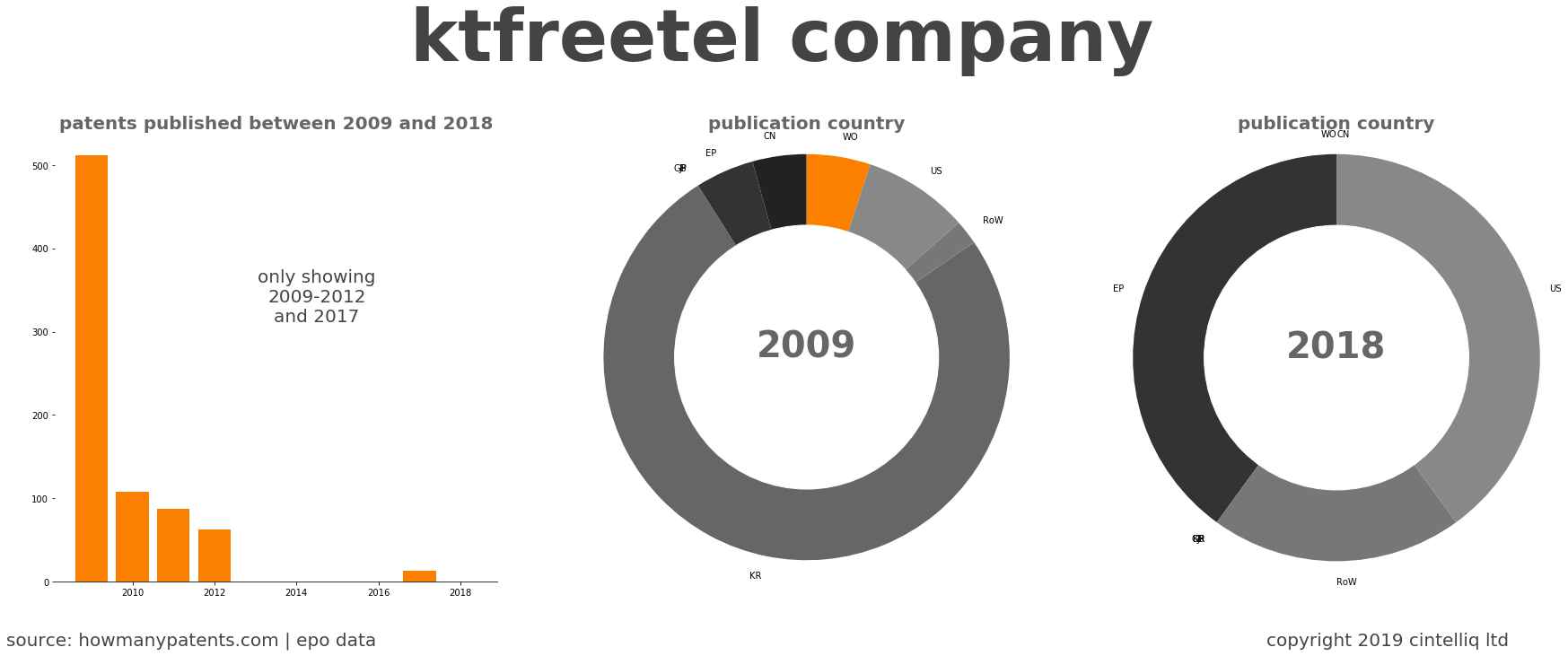 summary of patents for Ktfreetel Company