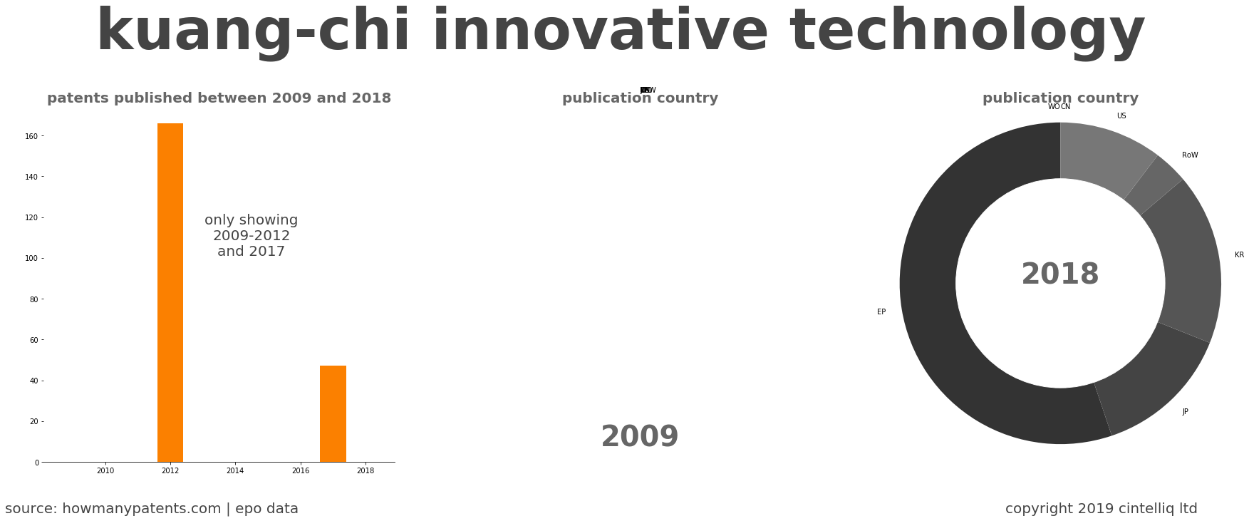 summary of patents for Kuang-Chi Innovative Technology