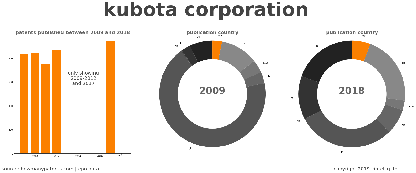 summary of patents for Kubota Corporation