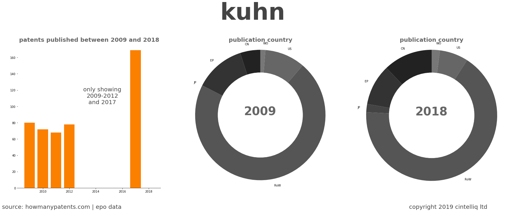 summary of patents for Kuhn