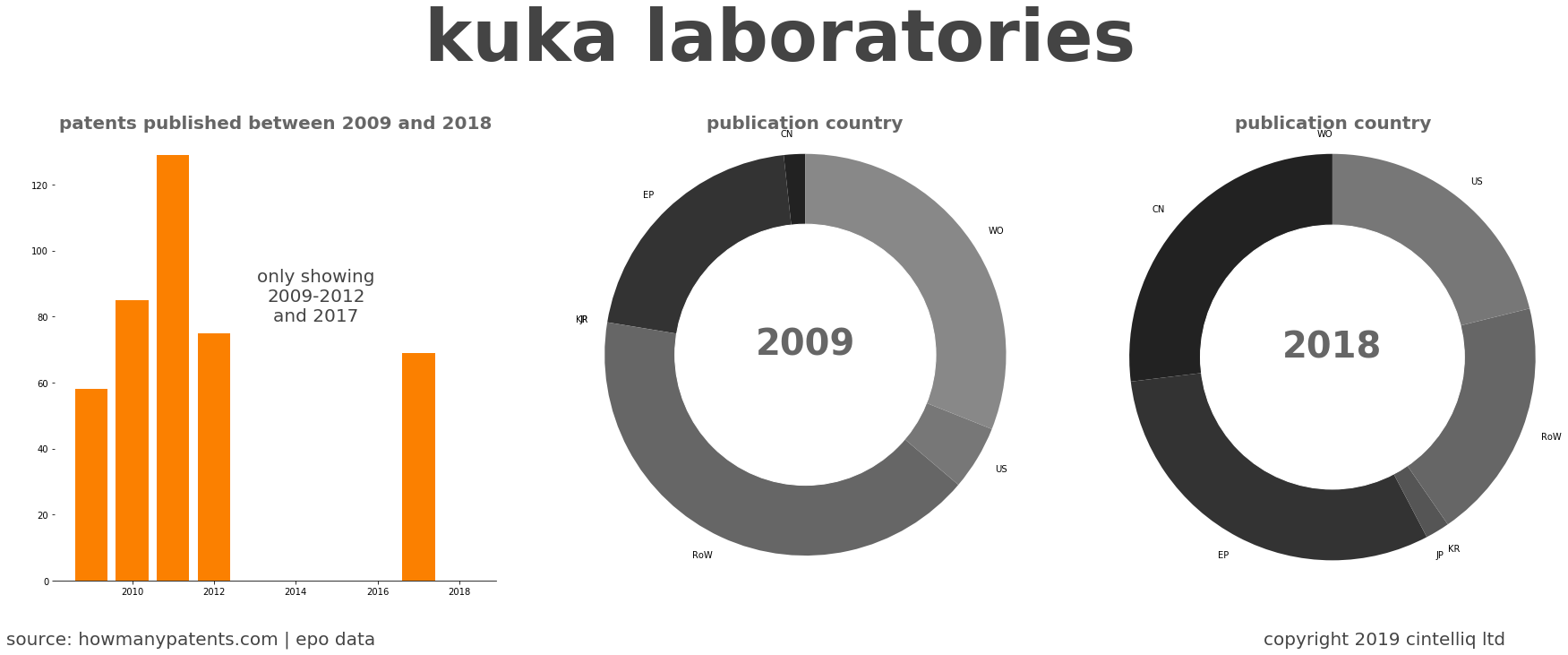 summary of patents for Kuka Laboratories