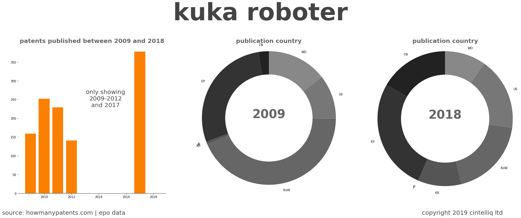 summary of patents for Kuka Roboter