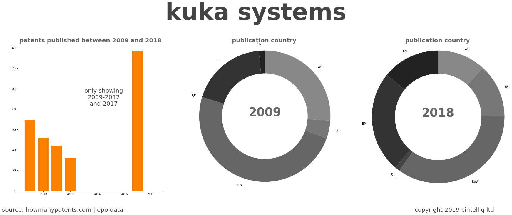 summary of patents for Kuka Systems