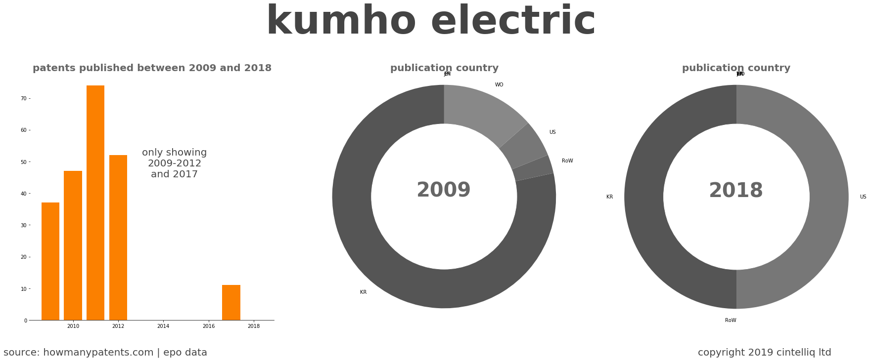 summary of patents for Kumho Electric
