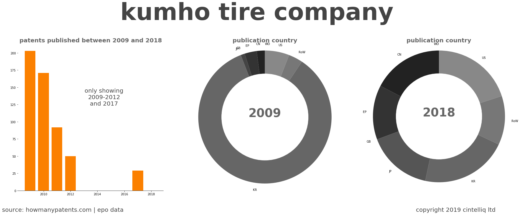 summary of patents for Kumho Tire Company