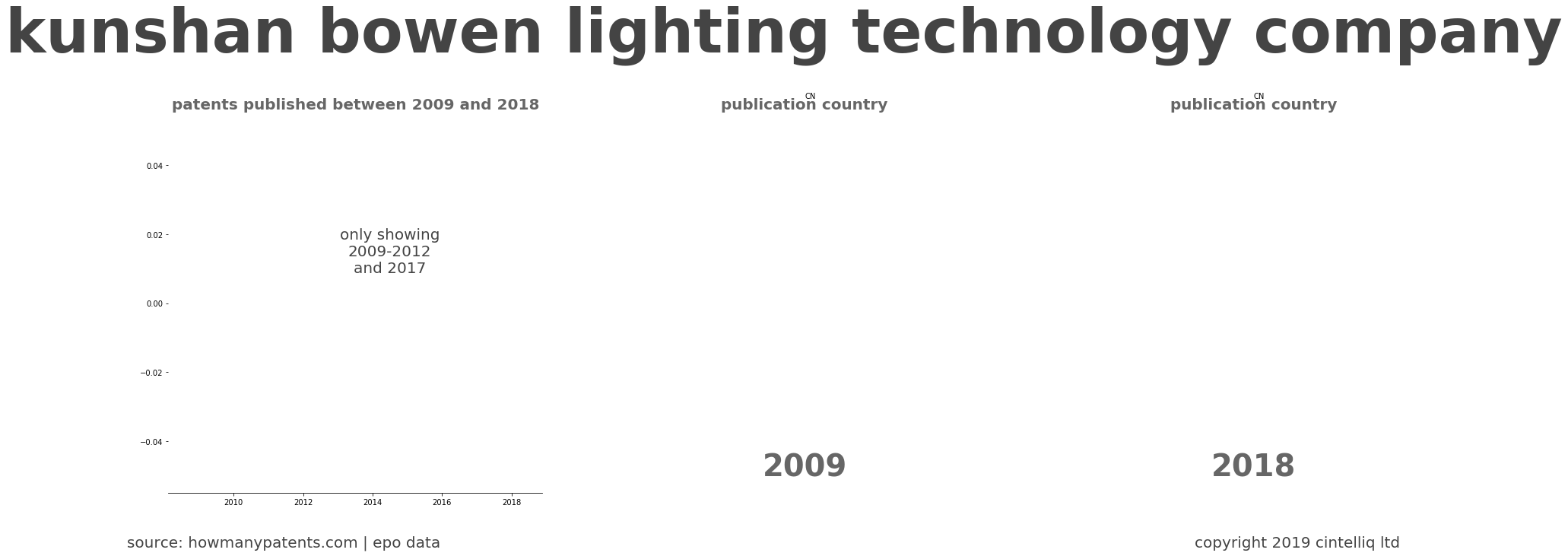 summary of patents for Kunshan Bowen Lighting Technology Company