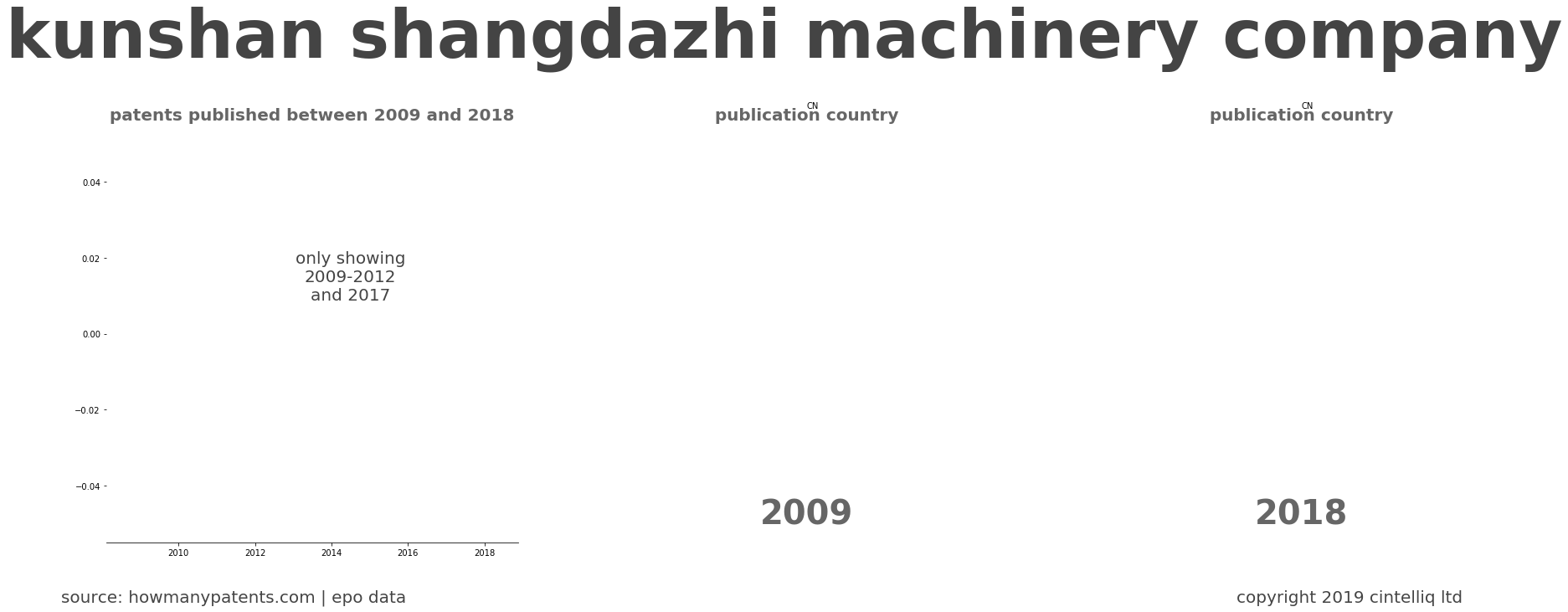 summary of patents for Kunshan Shangdazhi Machinery Company