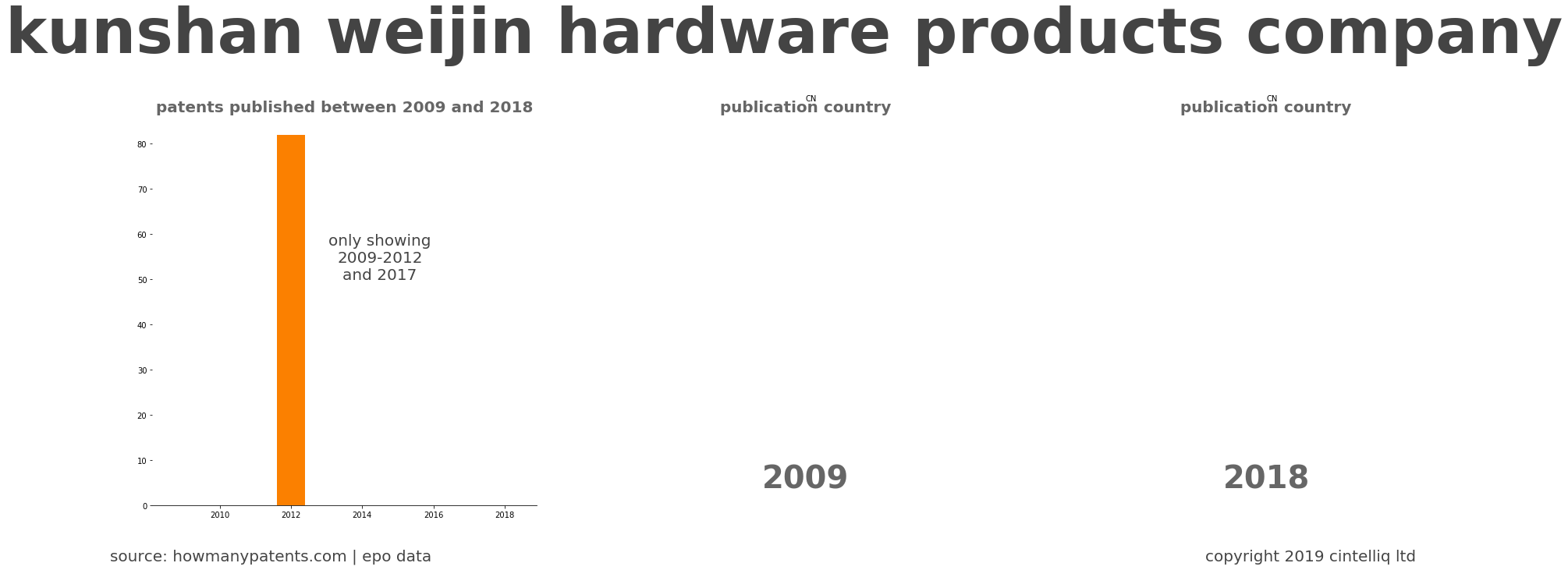summary of patents for Kunshan Weijin Hardware Products Company