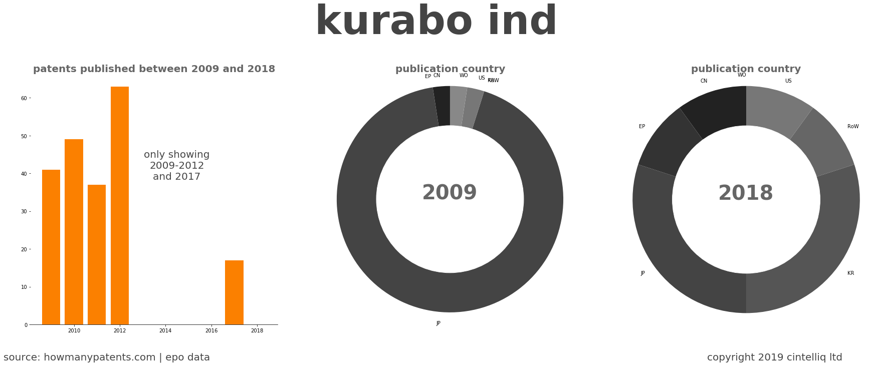 summary of patents for Kurabo Ind