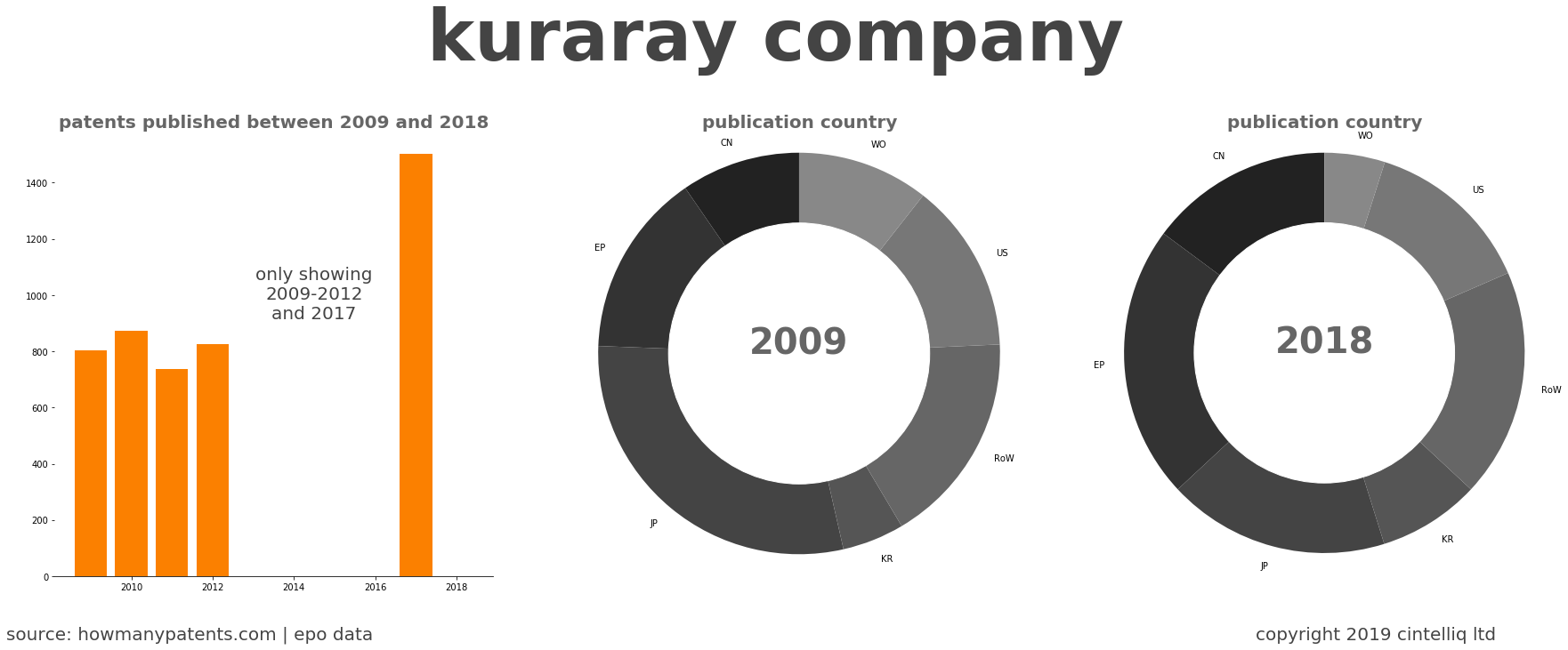 summary of patents for Kuraray Company