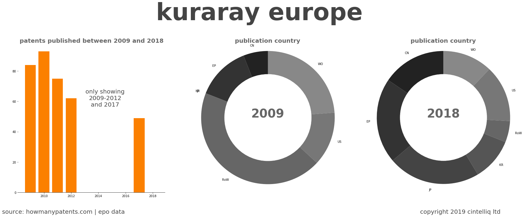 summary of patents for Kuraray Europe