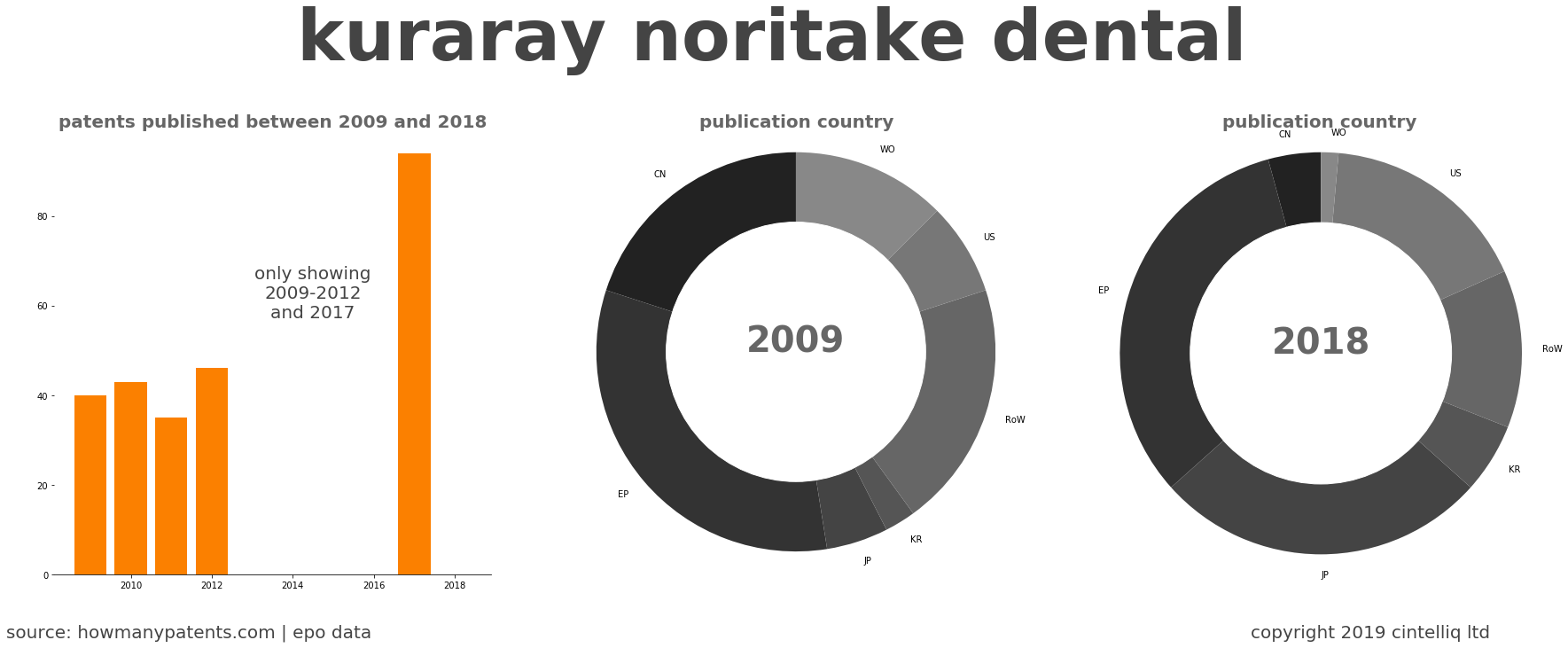 summary of patents for Kuraray Noritake Dental
