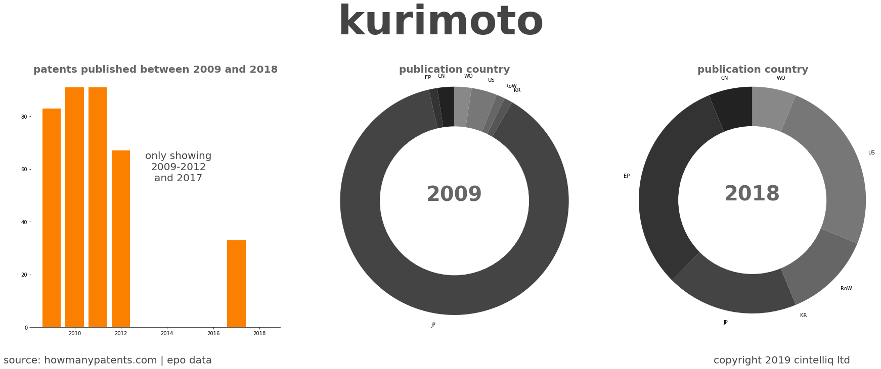 summary of patents for Kurimoto