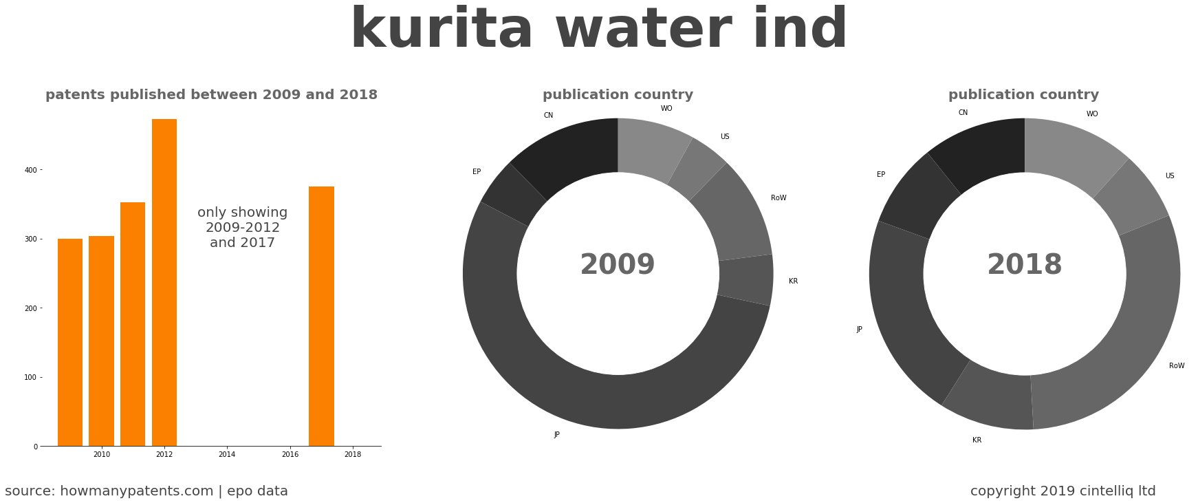 summary of patents for Kurita Water Ind