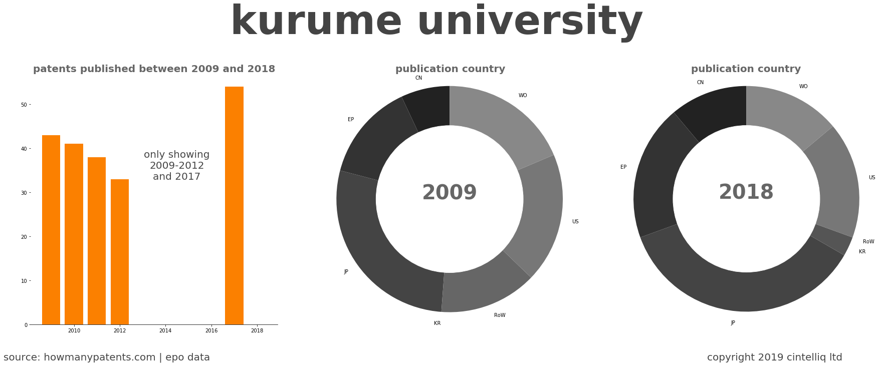 summary of patents for Kurume University