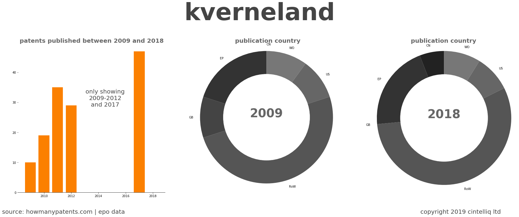 summary of patents for Kverneland