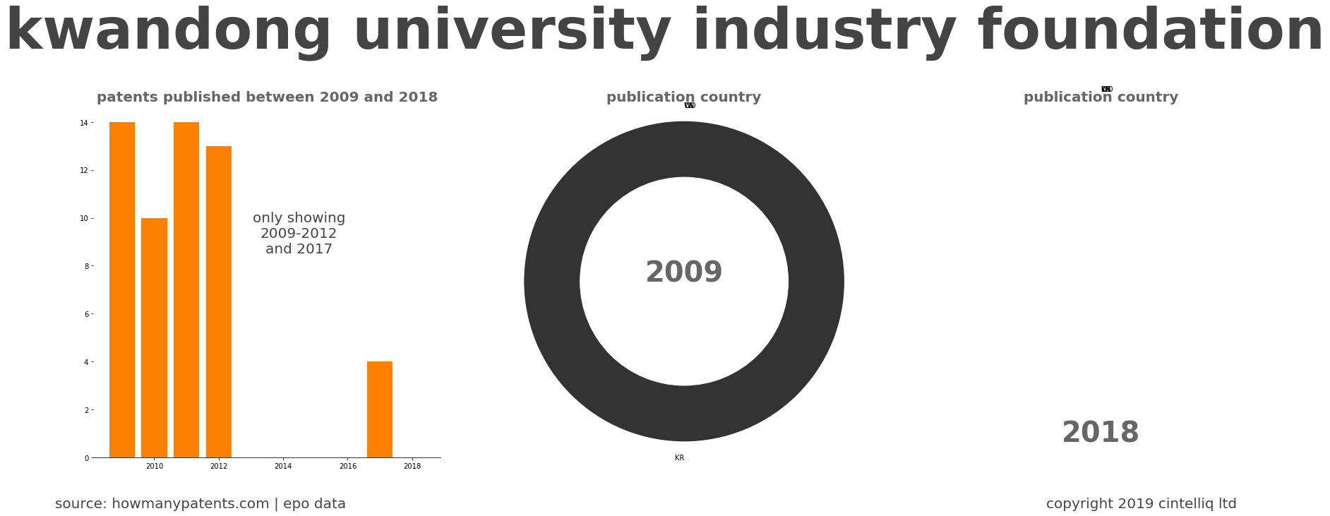 summary of patents for Kwandong University Industry Foundation