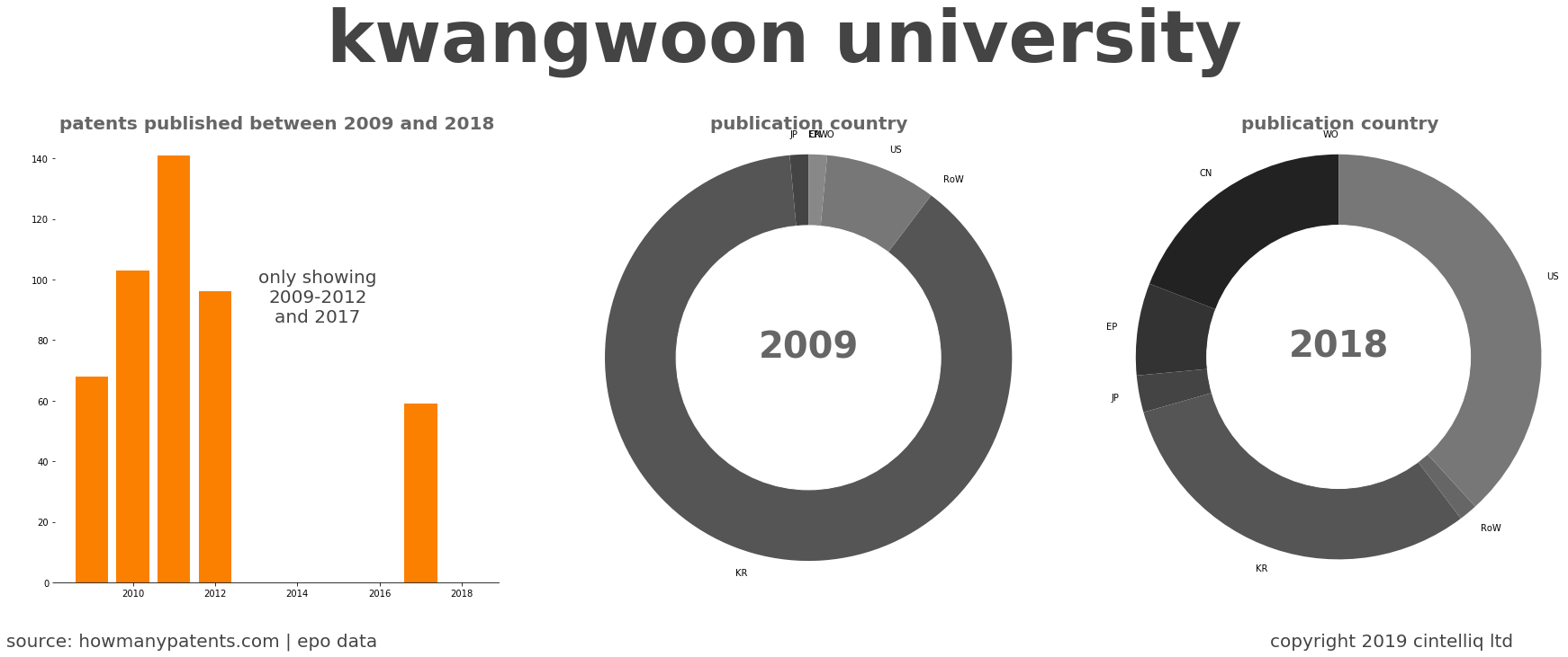 summary of patents for Kwangwoon University