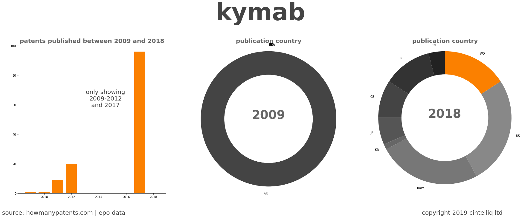 summary of patents for Kymab