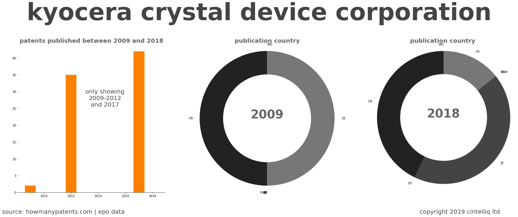 summary of patents for Kyocera Crystal Device Corporation