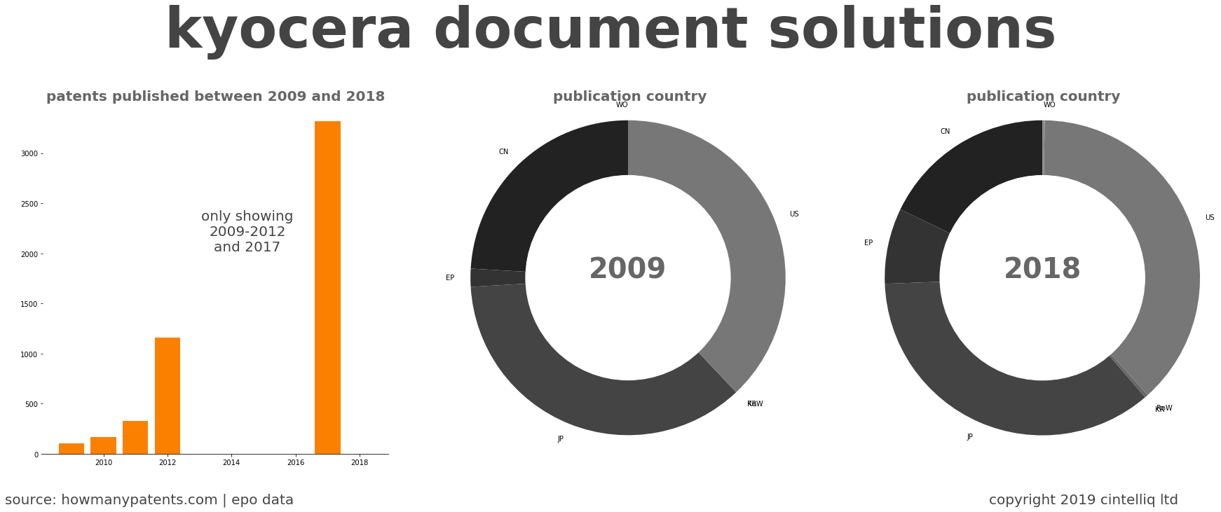 summary of patents for Kyocera Document Solutions