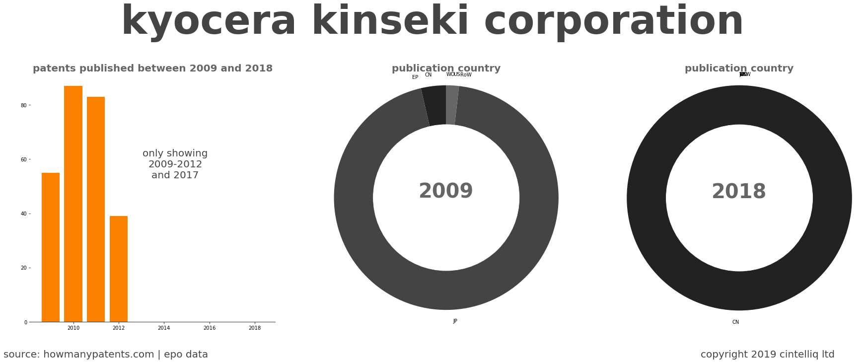 summary of patents for Kyocera Kinseki Corporation