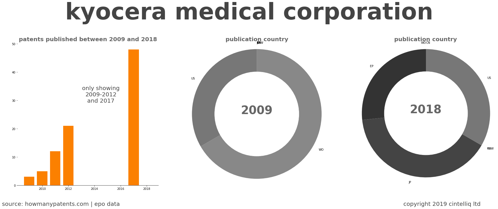 summary of patents for Kyocera Medical Corporation