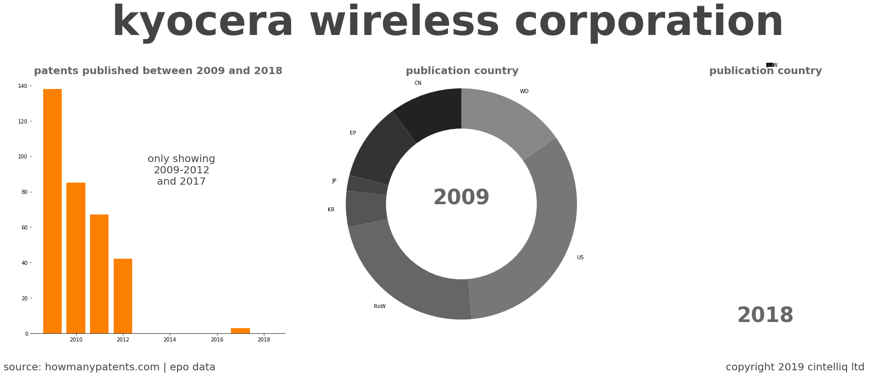 summary of patents for Kyocera Wireless Corporation