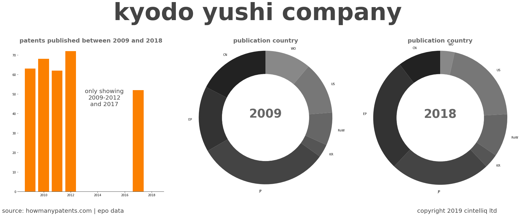 summary of patents for Kyodo Yushi Company