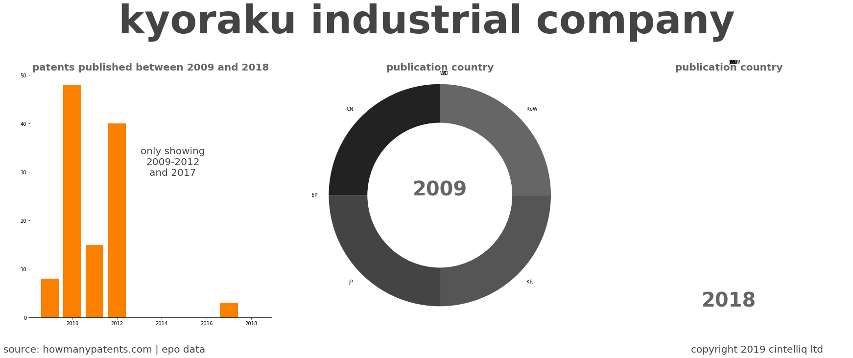 summary of patents for Kyoraku Industrial Company