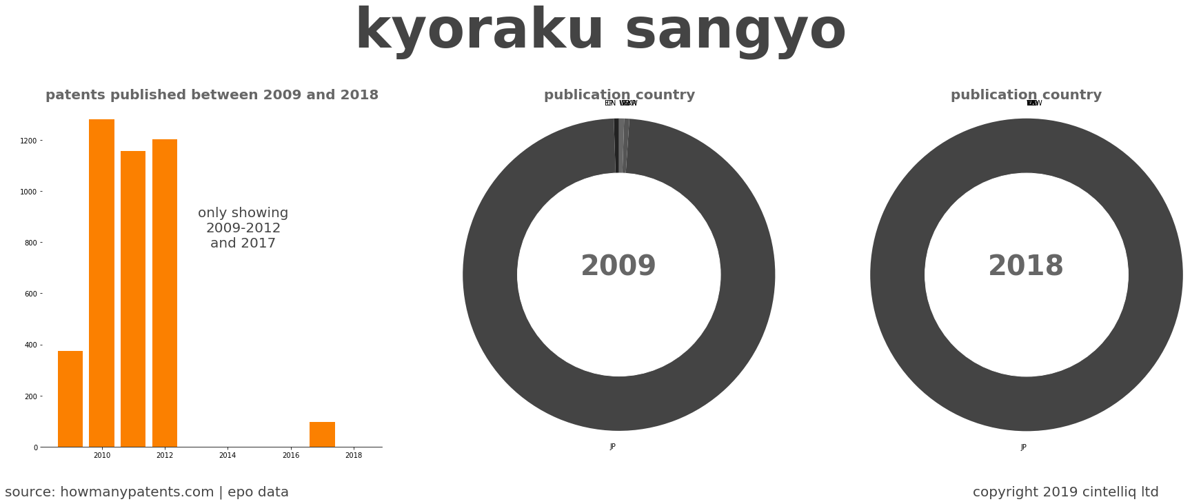summary of patents for Kyoraku Sangyo