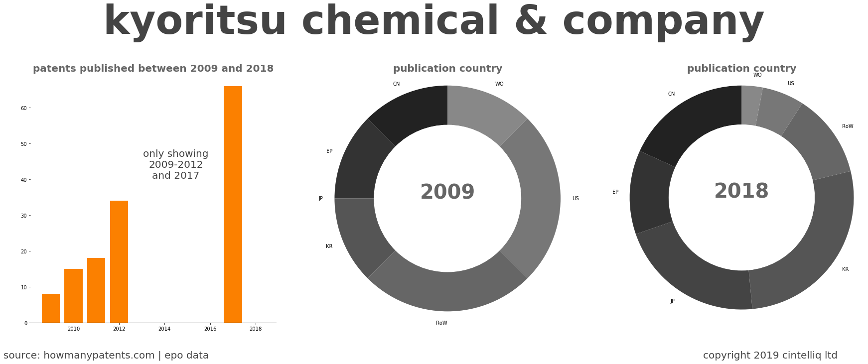 summary of patents for Kyoritsu Chemical & Company