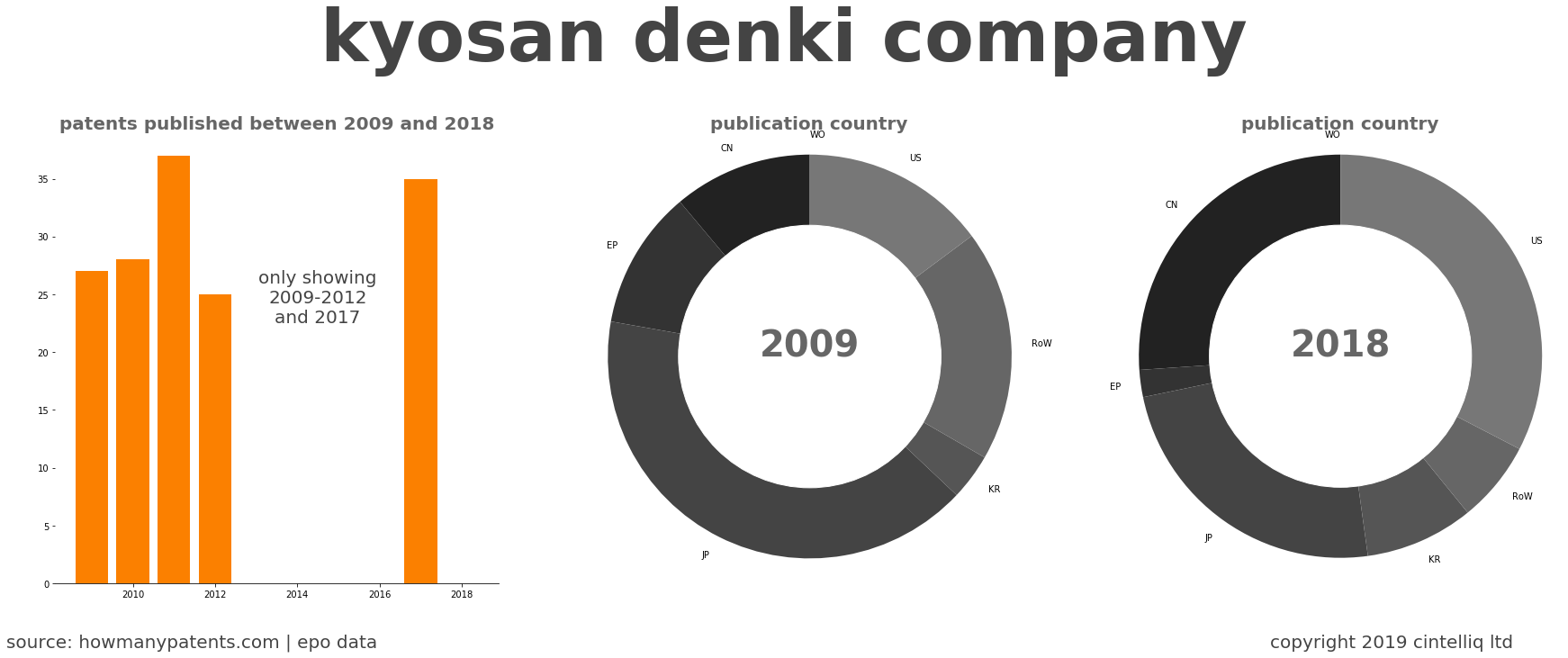 summary of patents for Kyosan Denki Company