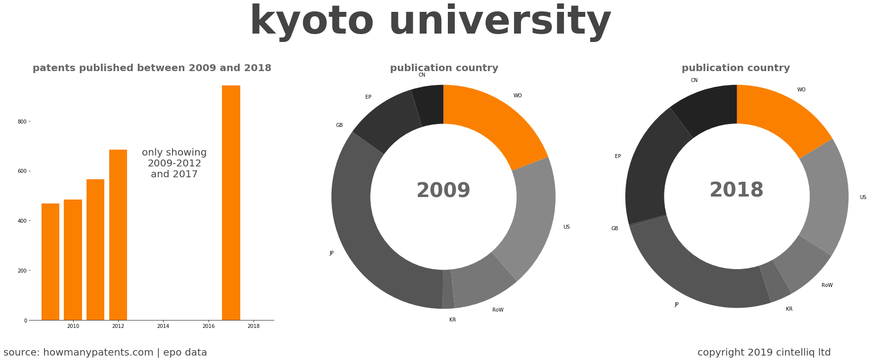 summary of patents for Kyoto University