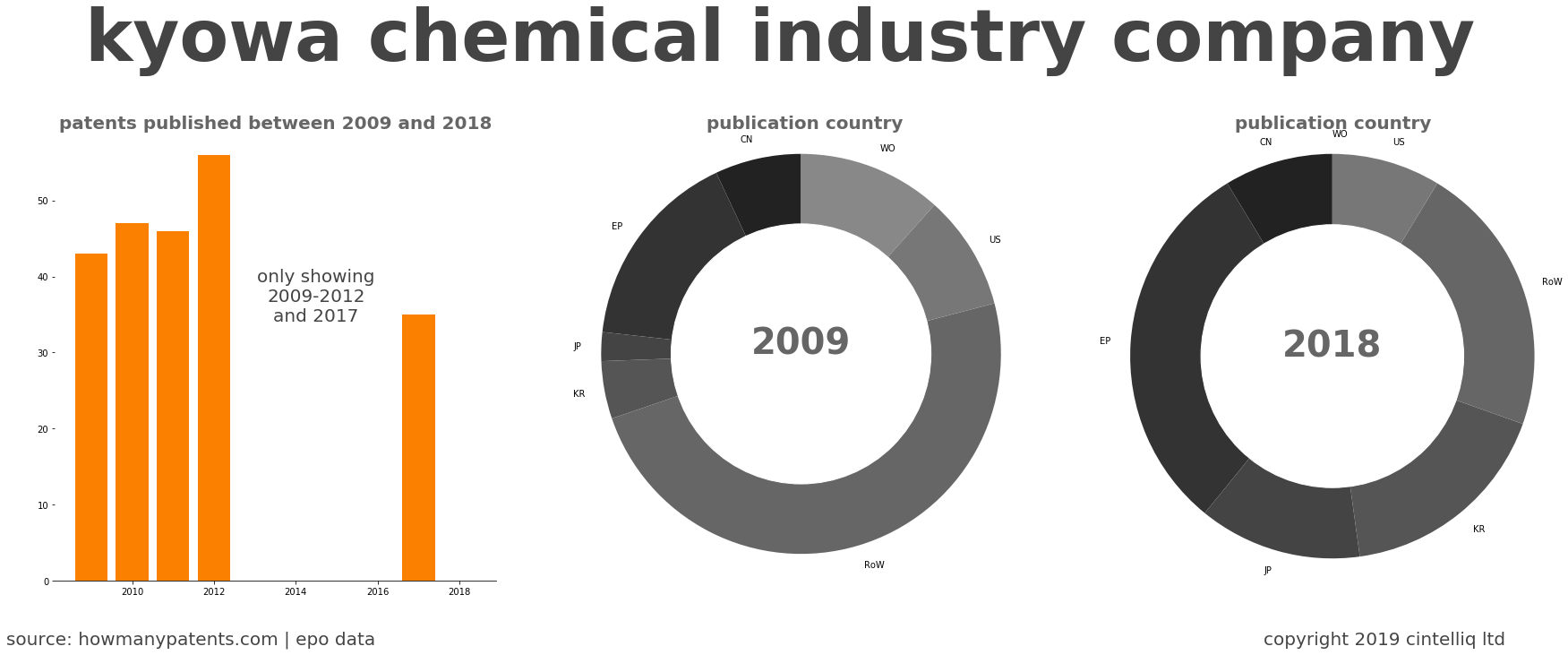 summary of patents for Kyowa Chemical Industry Company