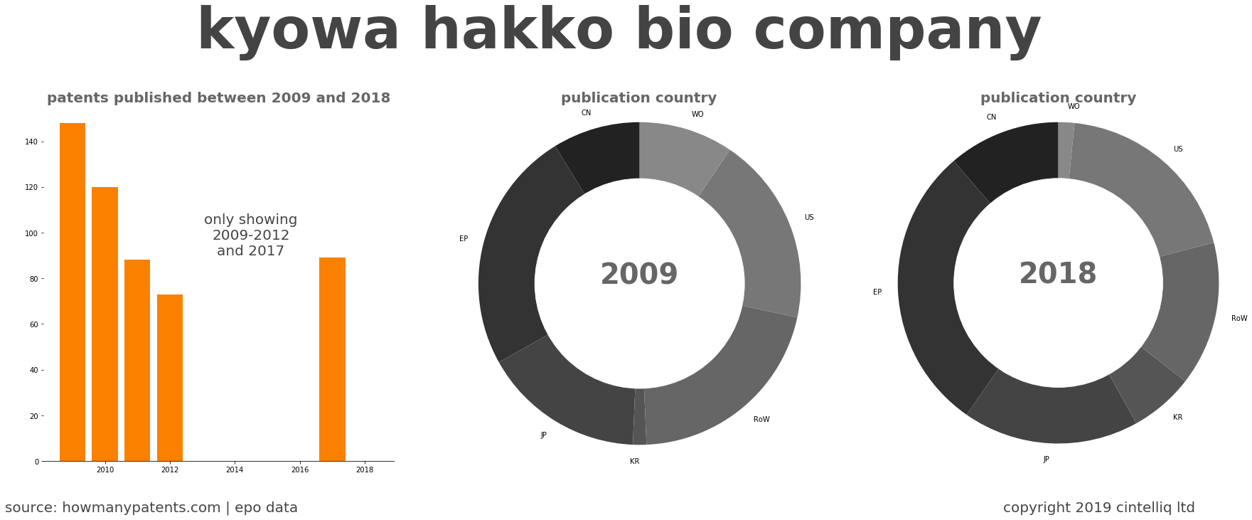 summary of patents for Kyowa Hakko Bio Company