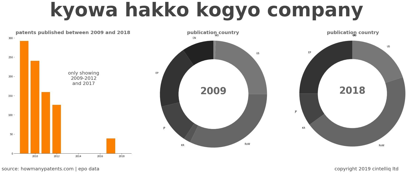 summary of patents for Kyowa Hakko Kogyo Company