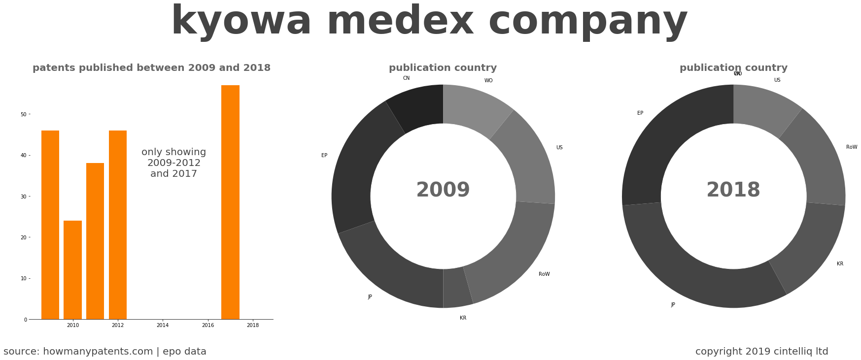 summary of patents for Kyowa Medex Company