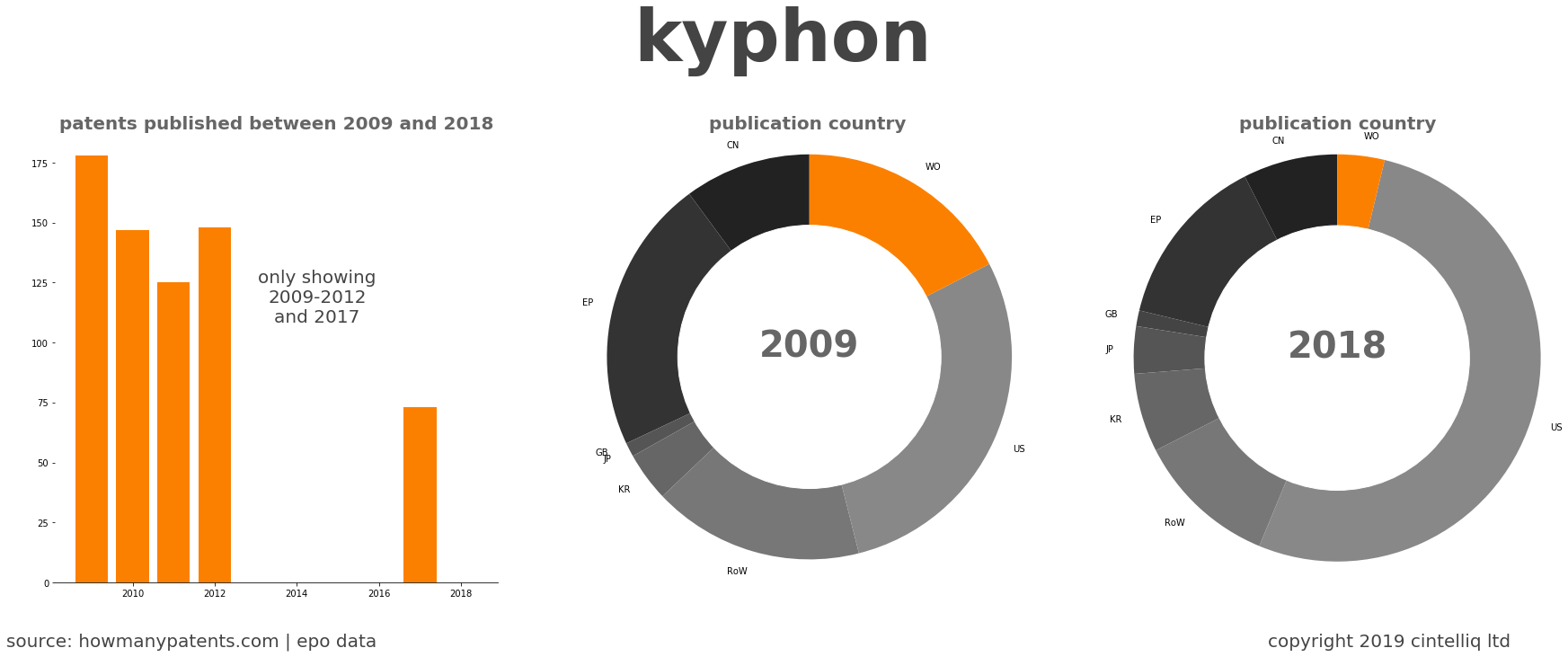 summary of patents for Kyphon