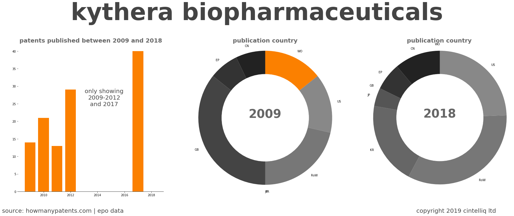 summary of patents for Kythera Biopharmaceuticals