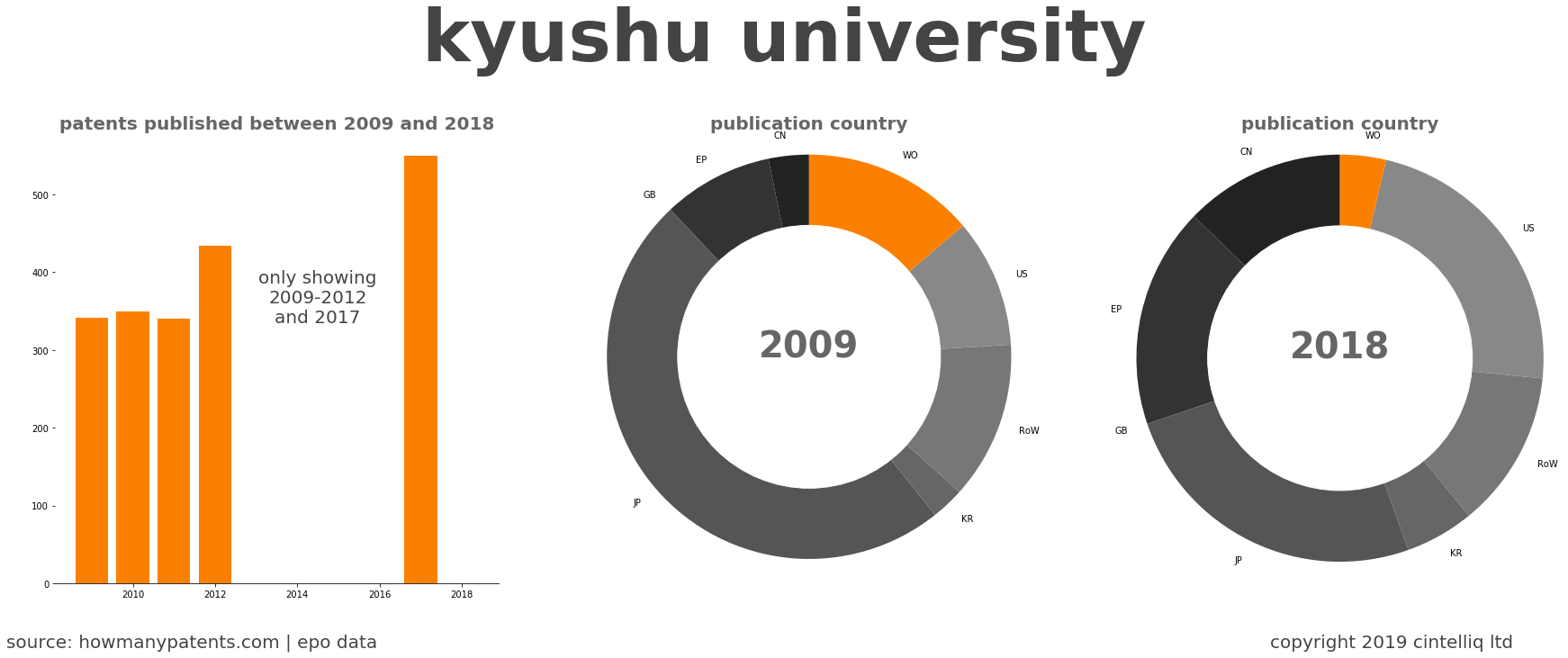 summary of patents for Kyushu University