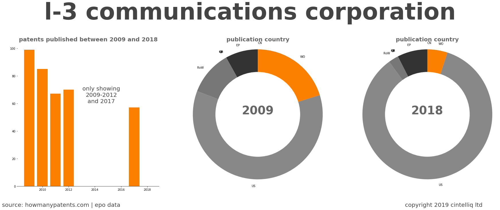 summary of patents for L-3 Communications Corporation
