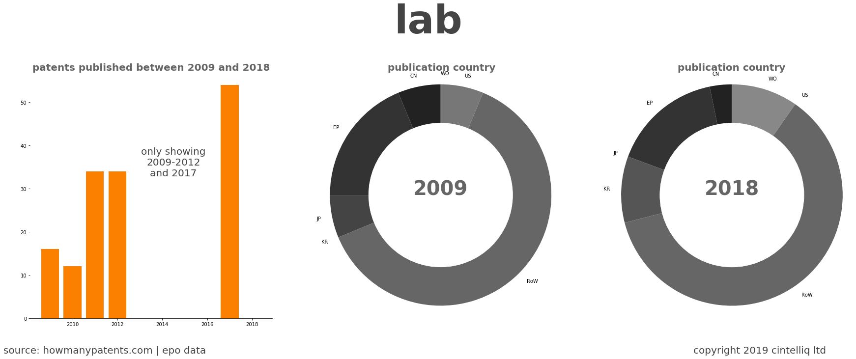 summary of patents for Lab