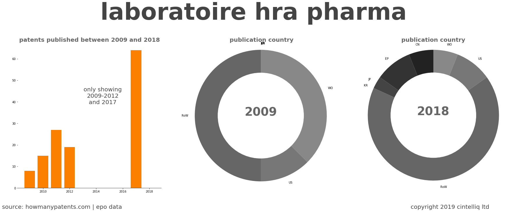 summary of patents for Laboratoire Hra Pharma