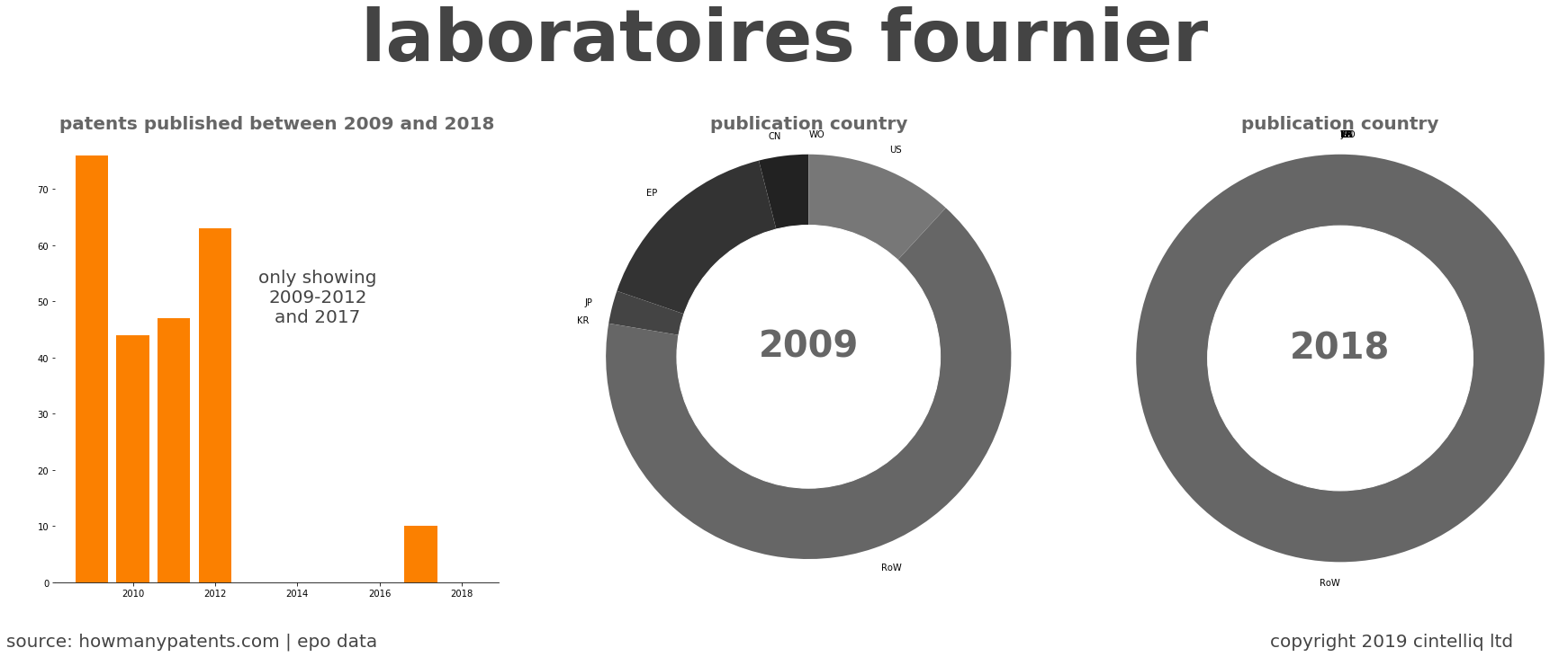 summary of patents for Laboratoires Fournier