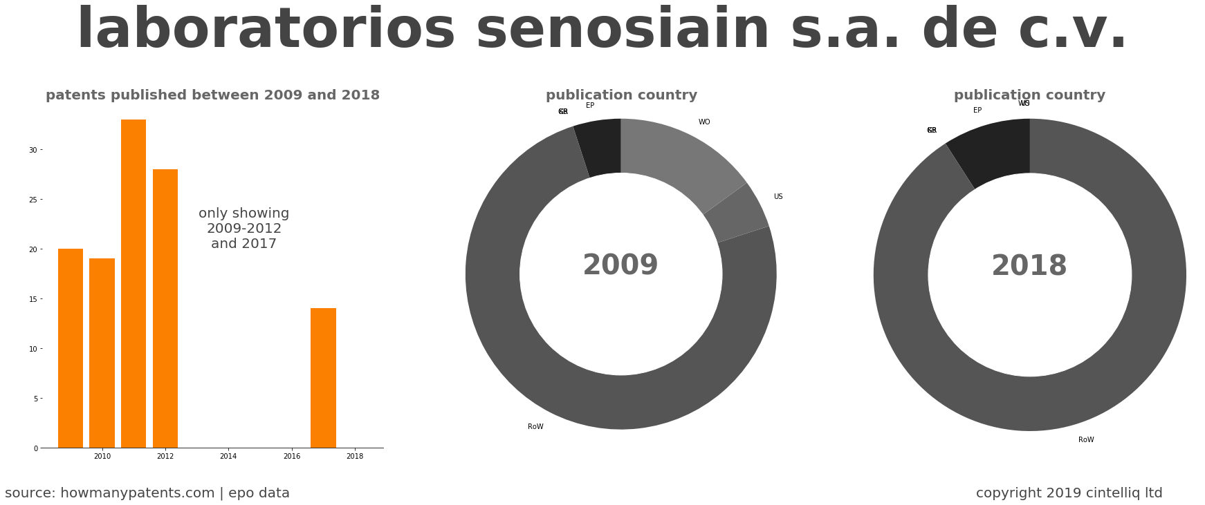 summary of patents for Laboratorios Senosiain S.A. De C.V.