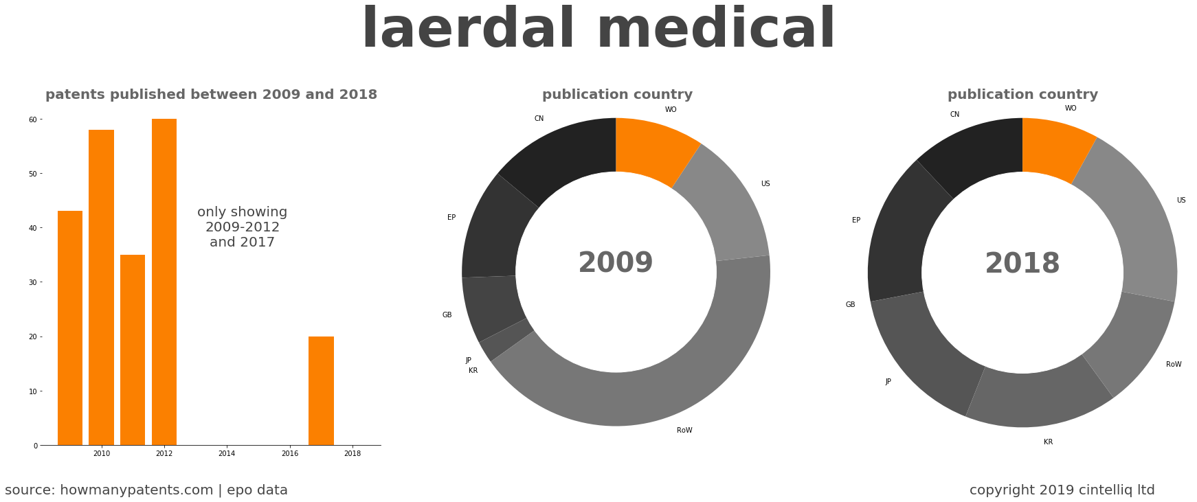 summary of patents for Laerdal Medical