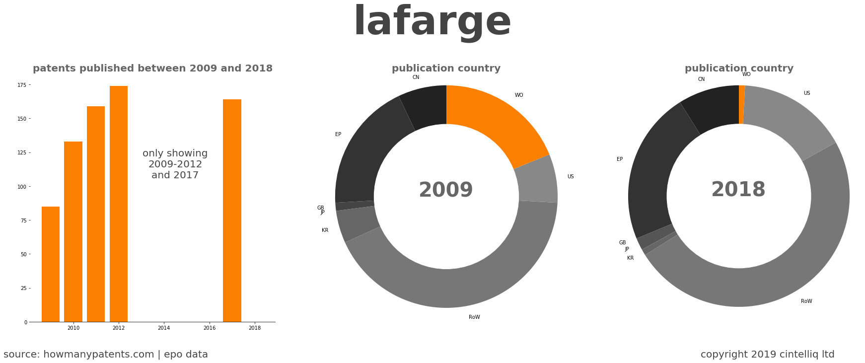 summary of patents for Lafarge