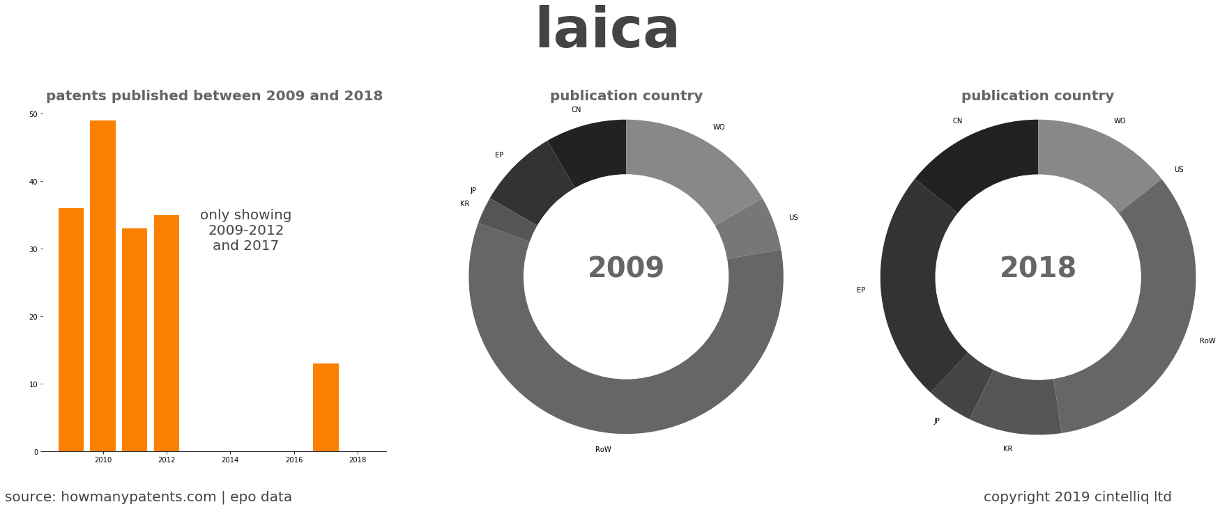 summary of patents for Laica